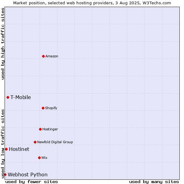 Market position of T-Mobile vs. Hostinet vs. Webhost Python