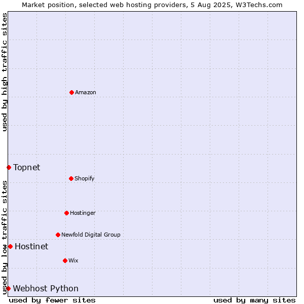 Market position of Hostinet vs. Topnet vs. Webhost Python
