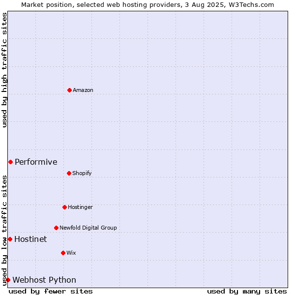 Market position of Performive vs. Hostinet vs. Webhost Python