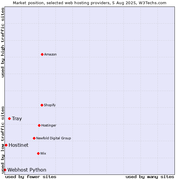 Market position of Tray vs. Hostinet vs. Webhost Python