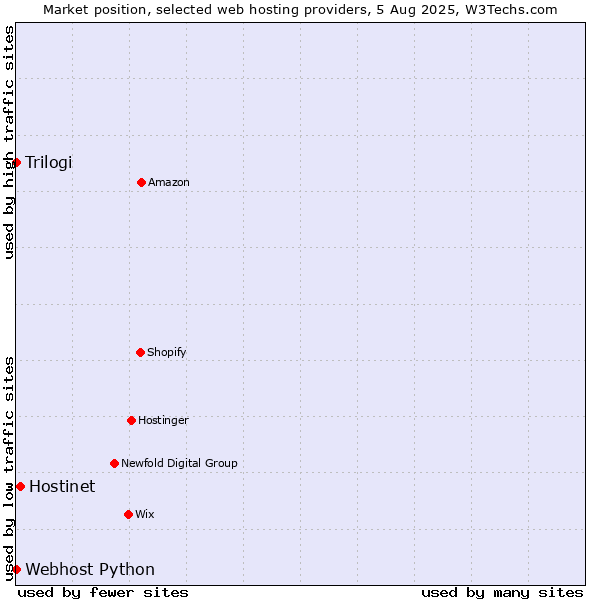 Market position of Hostinet vs. Trilogi vs. Webhost Python