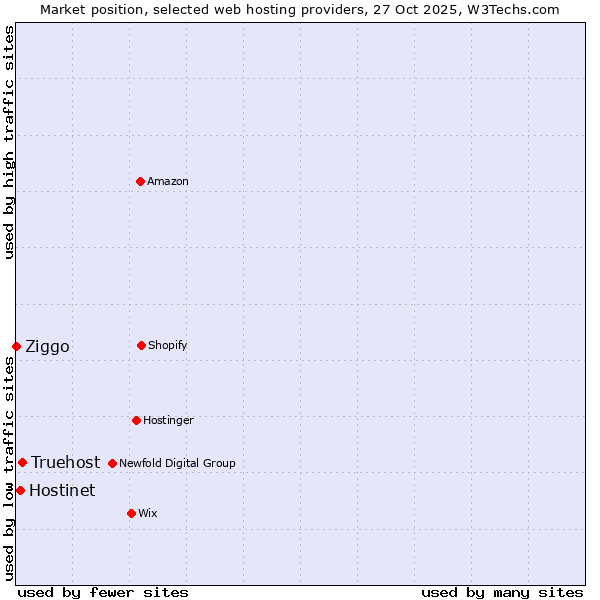 Market position of Truehost vs. Hostinet vs. Ziggo