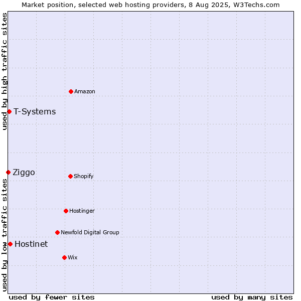 Market position of Hostinet vs. T-Systems vs. Ziggo