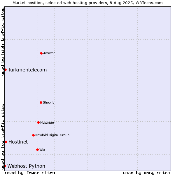 Market position of Hostinet vs. Turkmentelecom vs. Webhost Python