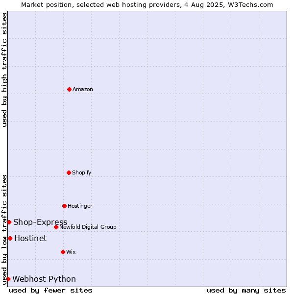 Market position of Hostinet vs. Shop-Express vs. Webhost Python