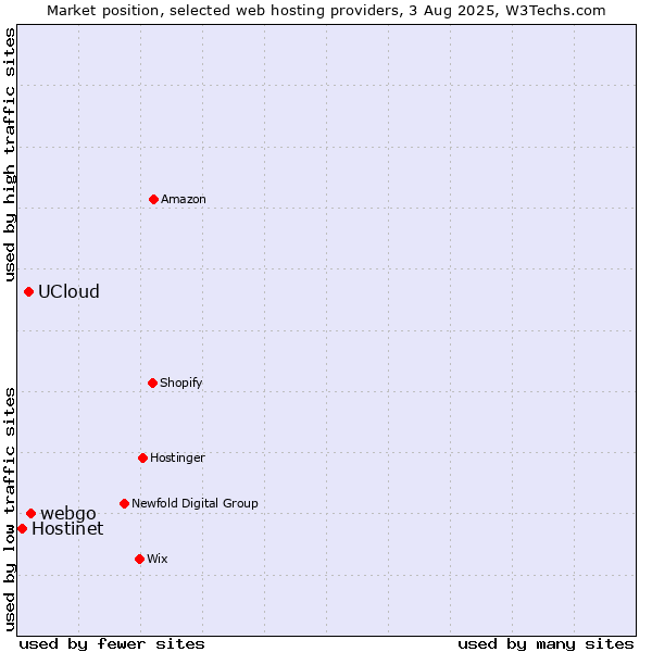 Market position of webgo vs. UCloud vs. Hostinet