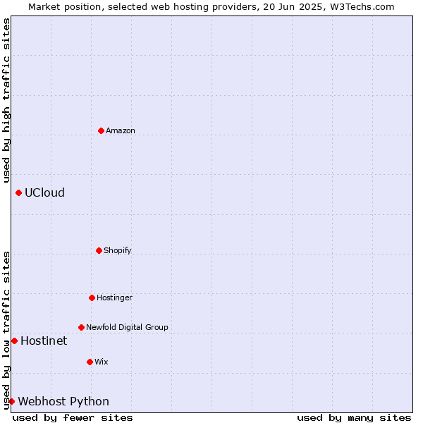 Market position of UCloud vs. Hostinet vs. Webhost Python