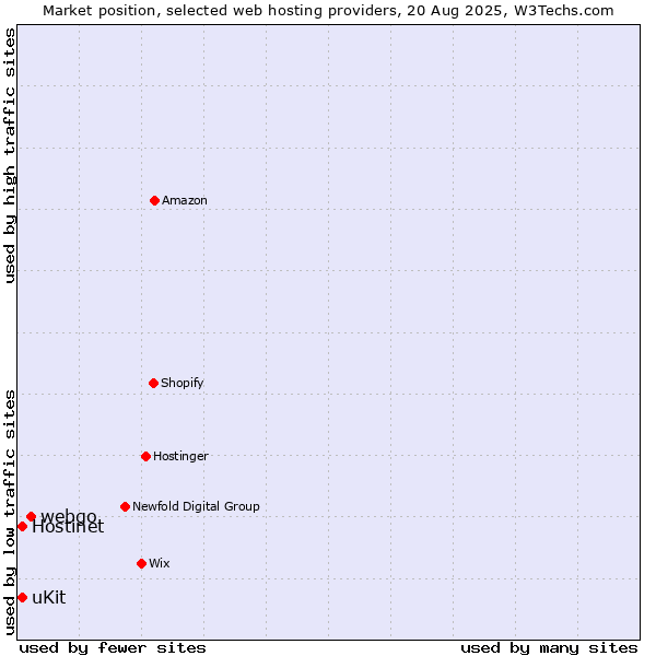 Market position of webgo vs. uKit vs. Hostinet