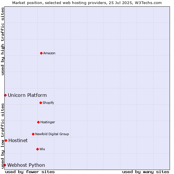 Market position of Hostinet vs. Unicorn Platform vs. Webhost Python