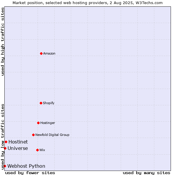 Market position of Hostinet vs. Universe vs. Webhost Python