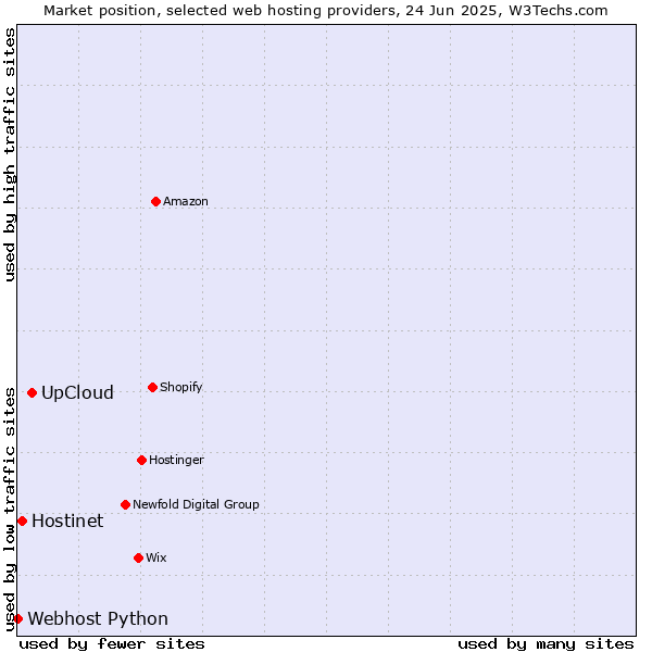 Market position of UpCloud vs. Hostinet vs. Webhost Python