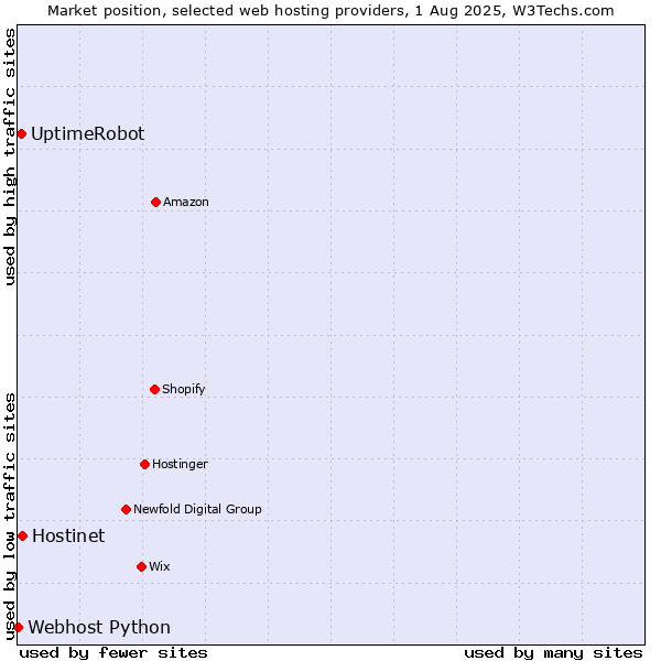 Market position of Hostinet vs. UptimeRobot vs. Webhost Python