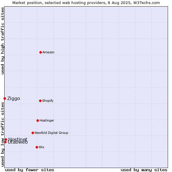 Market position of Hostinet vs. Utabweb vs. Ziggo
