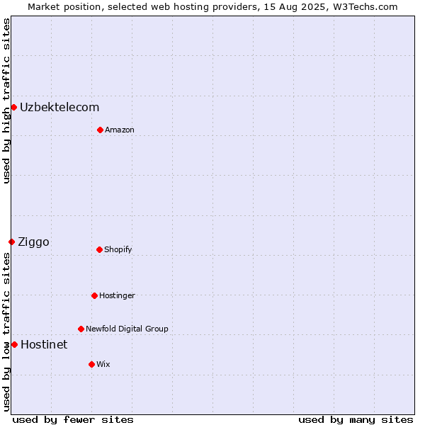 Market position of Hostinet vs. Uzbektelecom vs. Ziggo