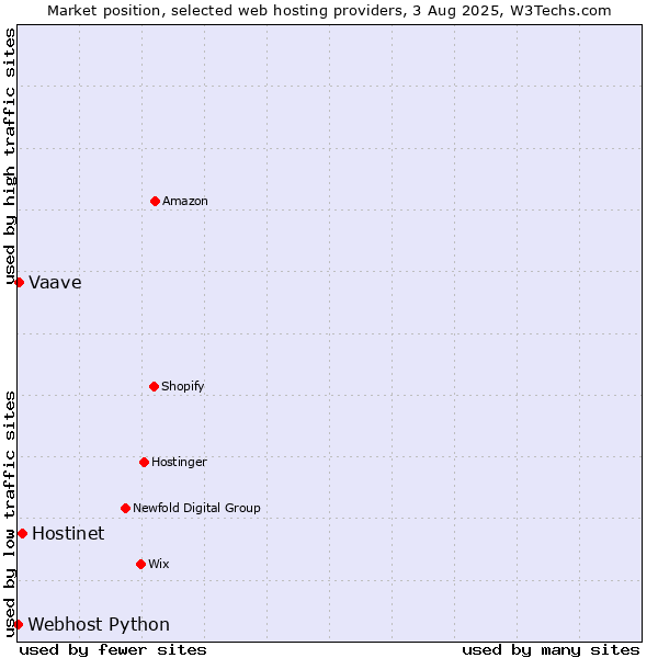 Market position of Hostinet vs. Vaave vs. Webhost Python