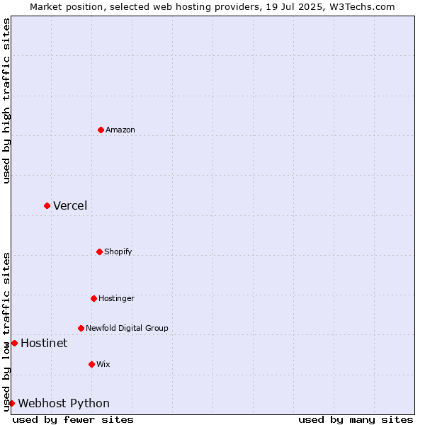 Market position of Vercel vs. Hostinet vs. Webhost Python