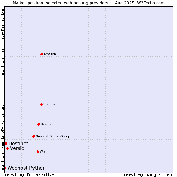 Market position of Versio vs. Hostinet vs. Webhost Python