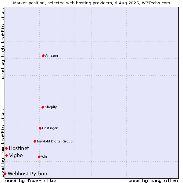 Market position of Vigbo vs. Hostinet vs. Webhost Python