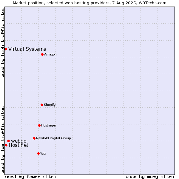 Market position of webgo vs. Hostinet vs. Virtual Systems