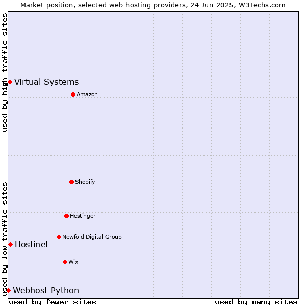 Market position of Hostinet vs. Virtual Systems vs. Webhost Python