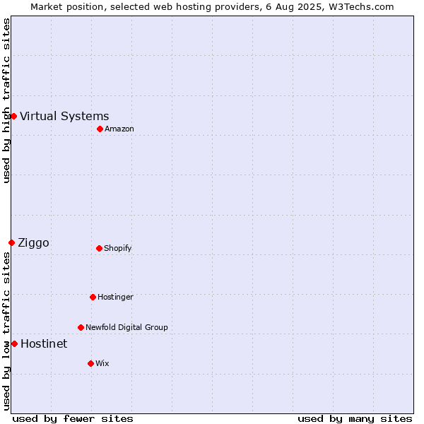 Market position of Hostinet vs. Virtual Systems vs. Ziggo
