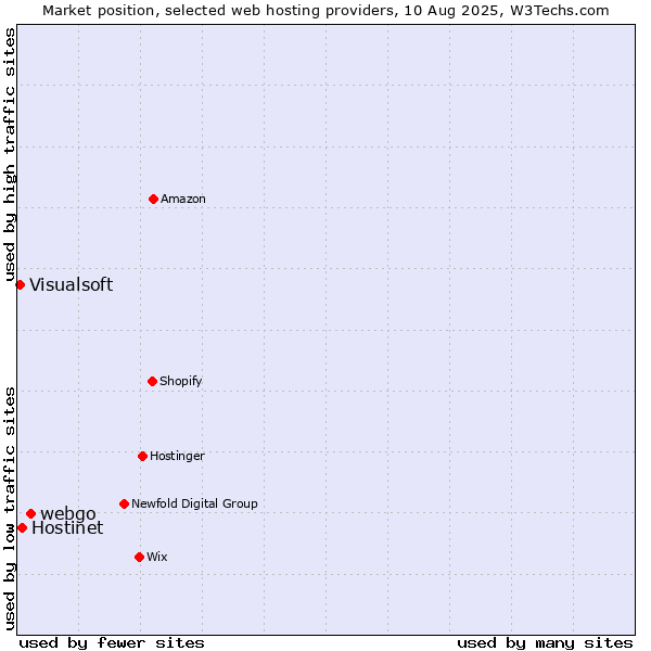 Market position of webgo vs. Hostinet vs. Visualsoft