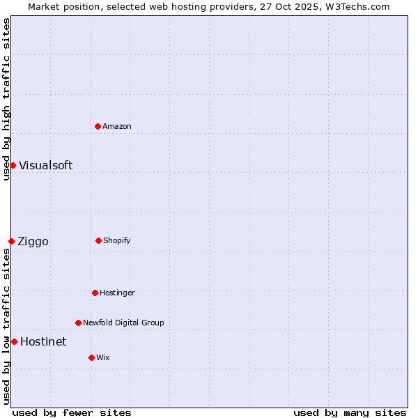 Market position of Hostinet vs. Visualsoft vs. Ziggo