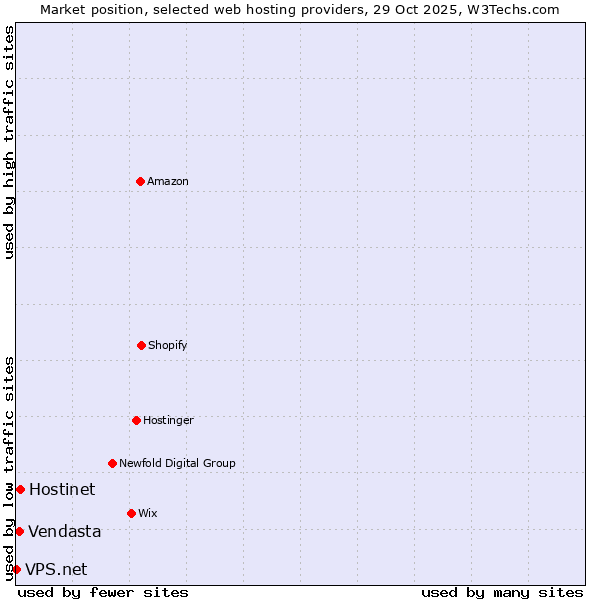Market position of Hostinet vs. Vendasta vs. VPS.net