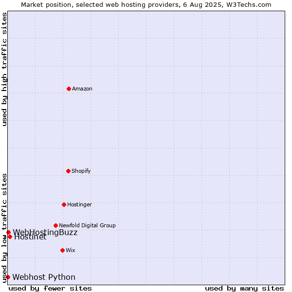 Market position of Hostinet vs. WebHostingBuzz vs. Webhost Python