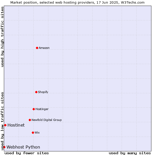 Market position of Hostinet vs. Webhost Python