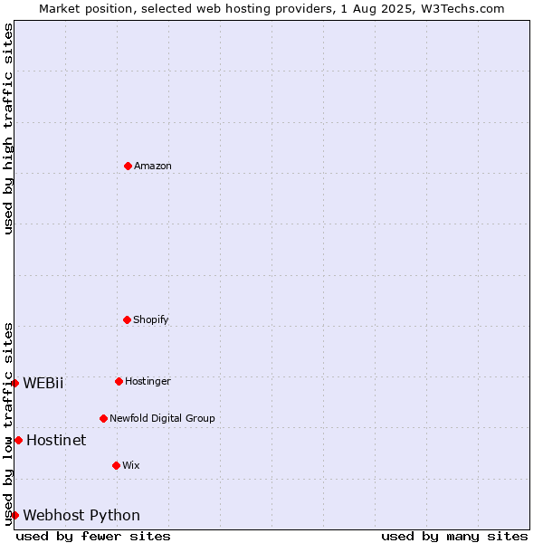 Market position of Hostinet vs. Webhost Python vs. WEBii