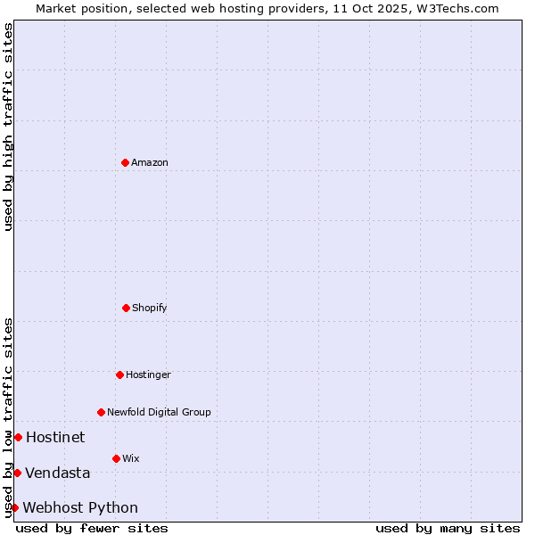 Market position of Hostinet vs. Vendasta vs. Webhost Python