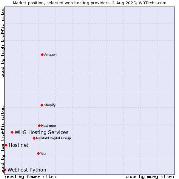 Market position of WHG Hosting Services vs. Hostinet vs. Webhost Python