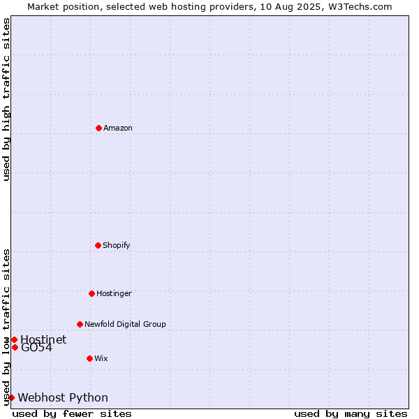 Market position of GO54 vs. Hostinet vs. Webhost Python