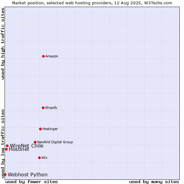 Market position of WireNet Chile vs. Hostinet vs. Webhost Python