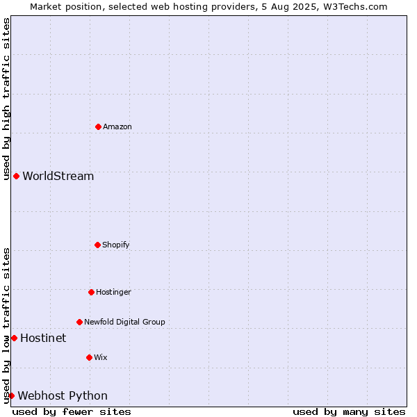 Market position of WorldStream vs. Hostinet vs. Webhost Python