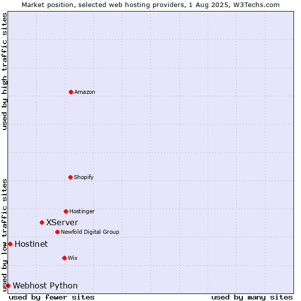 Market position of XServer vs. Hostinet vs. Webhost Python