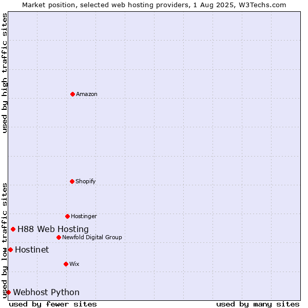 Market position of H88 Web Hosting vs. Hostinet vs. Webhost Python