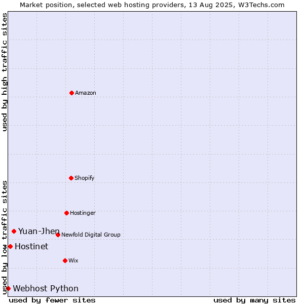 Market position of Yuan-Jhen vs. Hostinet vs. Webhost Python