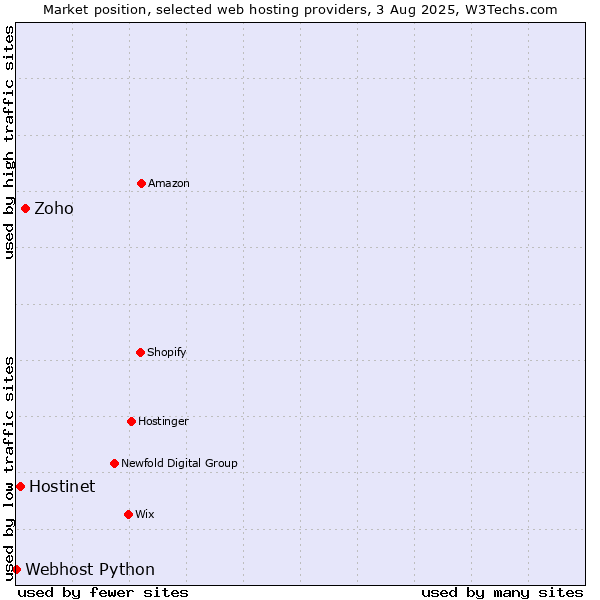 Market position of Zoho vs. Hostinet vs. Webhost Python