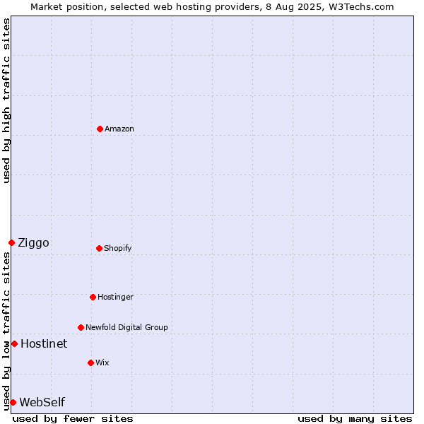 Market position of Hostinet vs. WebSelf vs. Ziggo