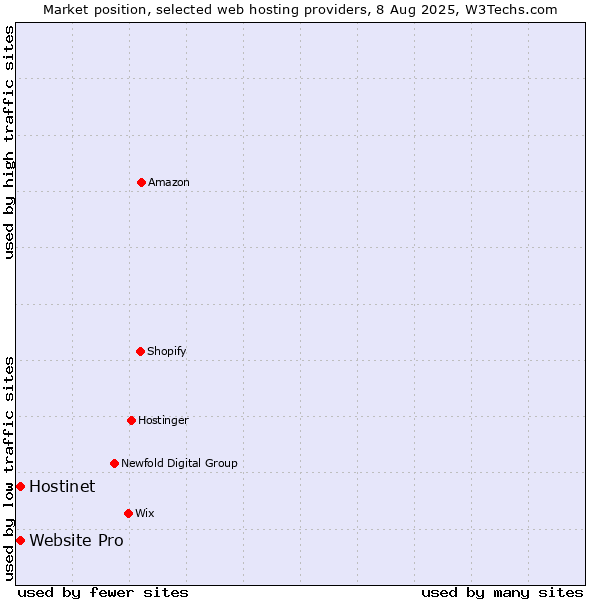 Market position of Hostinet vs. Website Pro
