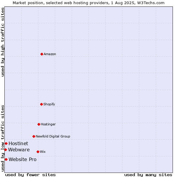 Market position of Hostinet vs. Website Pro vs. Webware