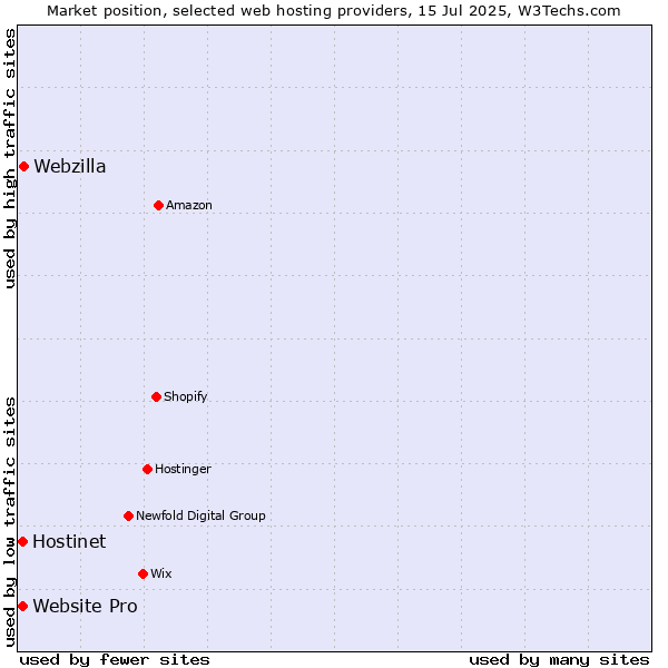 Market position of Webzilla vs. Hostinet vs. Website Pro