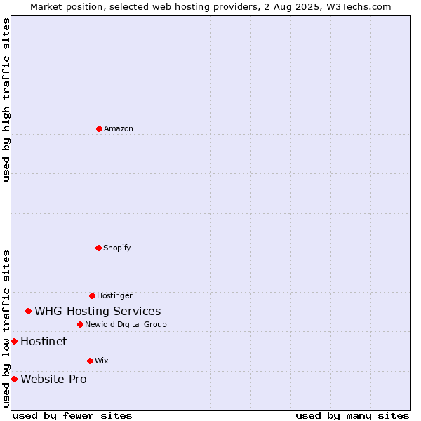 Market position of WHG Hosting Services vs. Hostinet vs. Website Pro