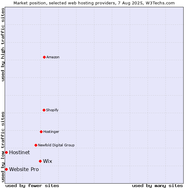 Market position of Wix vs. Hostinet vs. Website Pro