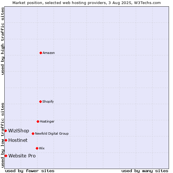 Market position of Hostinet vs. Website Pro vs. WiziShop