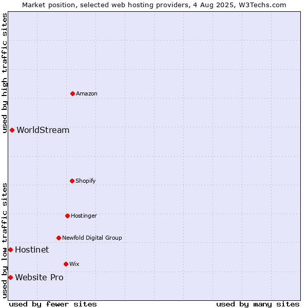 Market position of WorldStream vs. Hostinet vs. Website Pro