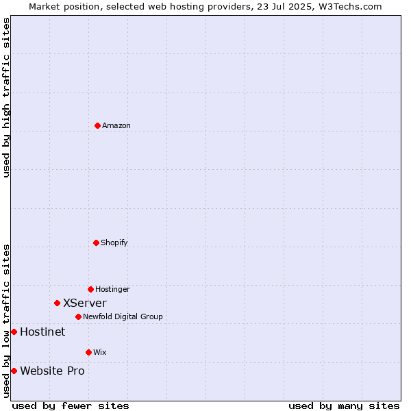 Market position of XServer vs. Hostinet vs. Website Pro
