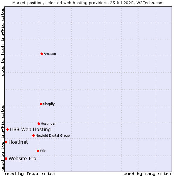 Market position of H88 Web Hosting vs. Hostinet vs. Website Pro
